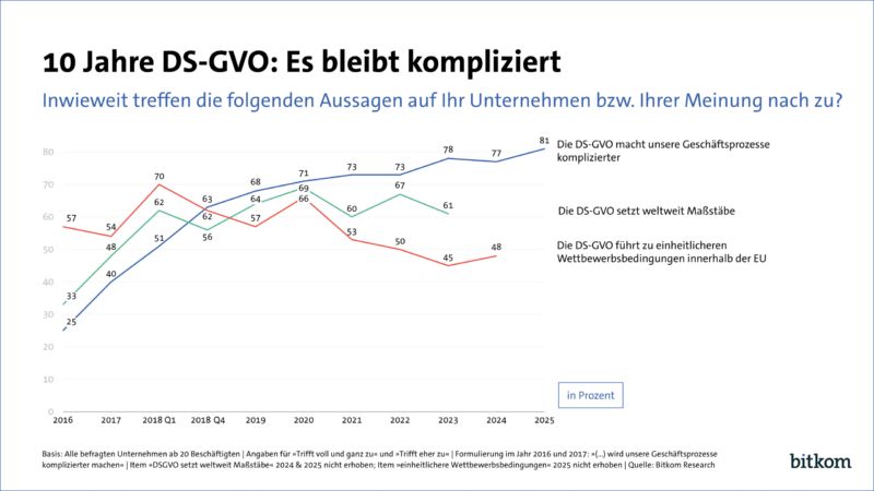 10 Jahre DS-GVO: Datenschutz verankert, aber jedes Jahr aufwendiger