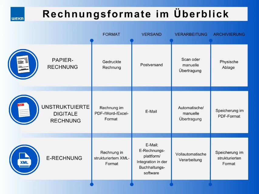 2025 wird die E-Rechnung Pflicht: Darauf kommt es an