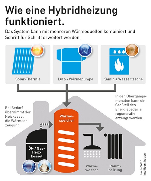 Den Immobilienwert steigern - Heizungsmodernisierung rechnet sich