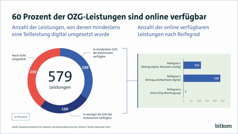 60 Prozent der Verwaltungsleistungen sind online verfügbar