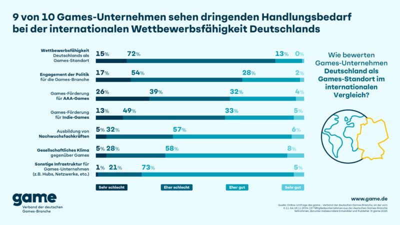 9 von 10 Games-Unternehmen sagen das Deutschland international Wettbewerbsfähiger werden muss