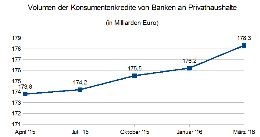 Kleinkredite immer beliebter – Kunden sollten Vorsicht walten lassen