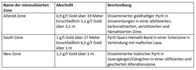Abcourt durchteuft neue mineralisierte Zone mit 0,9 g/t Gold über 19 Meter in seinem Konzessionsgebiet Flordin
