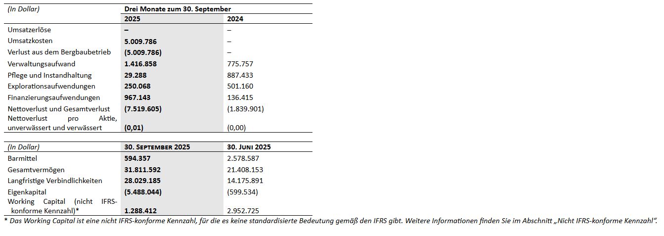 Abcourt meldet Ergebnisse für das erste Quartal zum 30. September 2025 und beauftragt Red Cloud Securities mit der Erbringung von Market-Making-Dienstleistungen