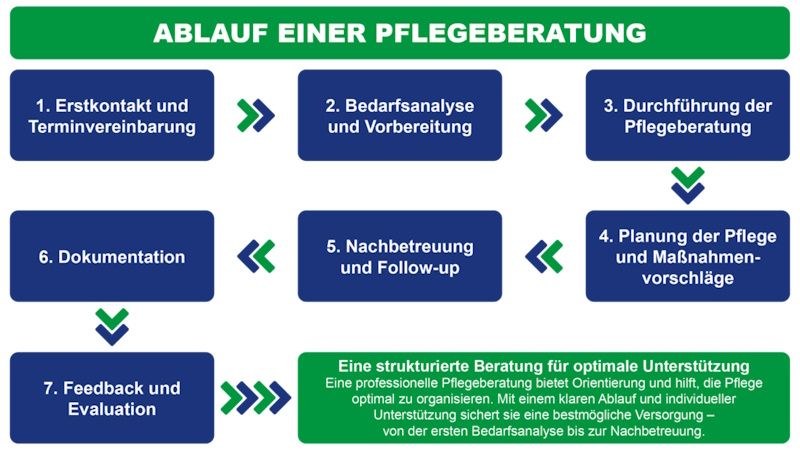 Ablauf einer Pflegeberatung: Schritt für Schritt zur optimalen Unterstützung