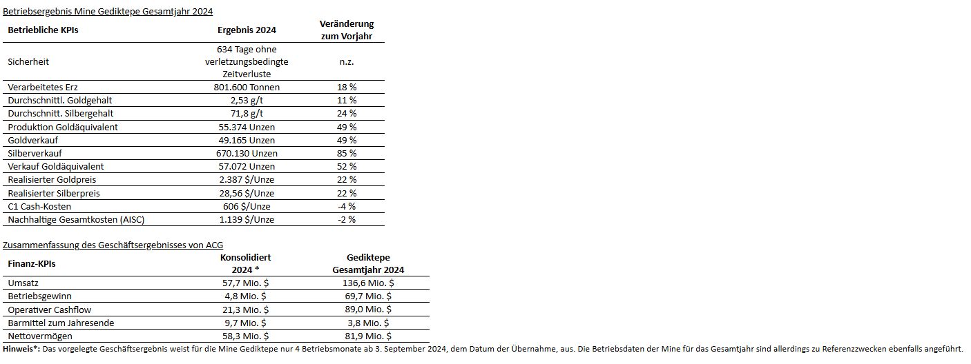 ACG Metals (LSE: ACG) berichtet über ein Jahr des Wandels mit rekordverdächtigen operativen Meilensteinen und strategischem Wachstum in der Mine Gediktepe