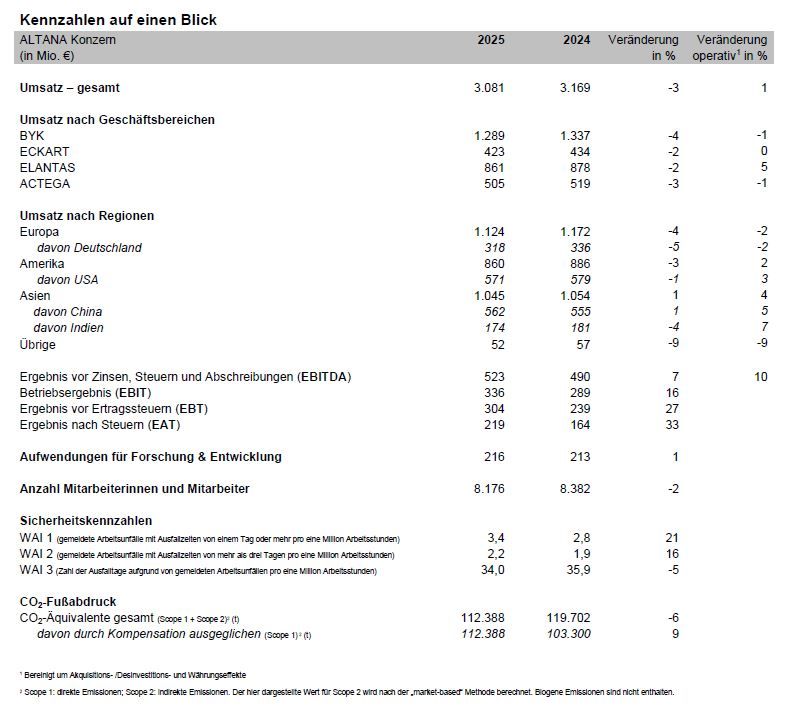 ALTANA steigert operativen Umsatz und Ergebnis trotz schwierigen Marktumfelds