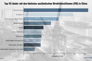 Außer Deutschland sehen andere westliche Länder erhebliche Risiken in Direktinvestitionen in China