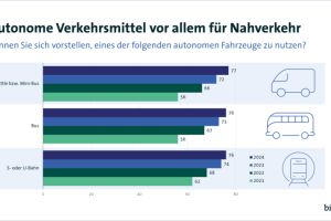 Autonome Verkehrsmittel: im Nahverkehr gut vorstellbar