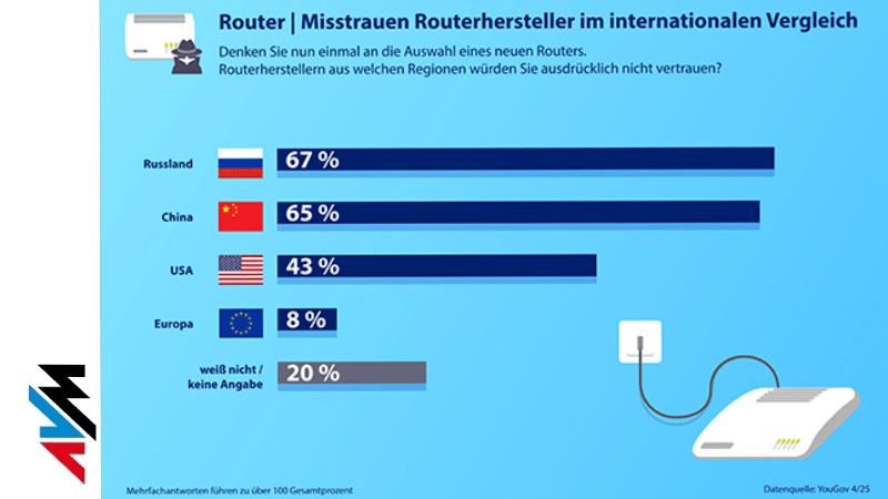 AVM – Umfrage – Routerhersteller aus der EU ganz oben auf der Vertrauensliste
