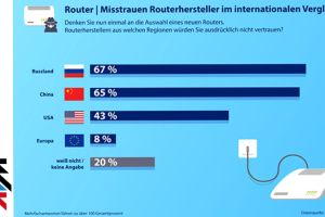 AVM – Umfrage – Routerhersteller aus der EU ganz oben auf der Vertrauensliste