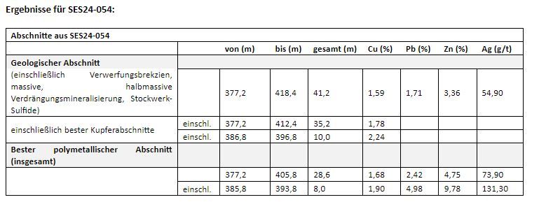 Avrupa Minerals durchteuft eine polymetallische VMS-Mineralisierung bei Sesmarias