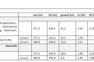 Avrupa Minerals durchteuft eine polymetallische VMS-Mineralisierung bei Sesmarias