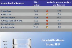 Bayerischer SHK-Geschäftsklimaindex