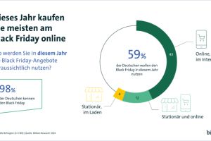 Black Friday: Mehrheit geht online auf Schnäppchenjagd