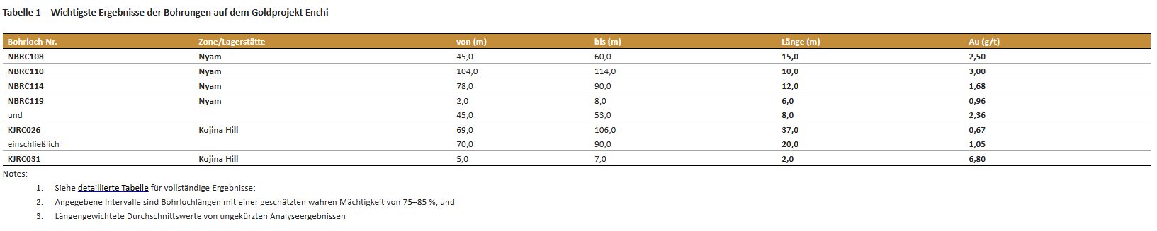 Bohrungen von Newcore Gold durchschneiden 2,50 g/t Gold auf 15,0 Meter und 3,00 g/t Gold auf 10,0 Meter auf dem Goldprojekt Enchi, Ghana