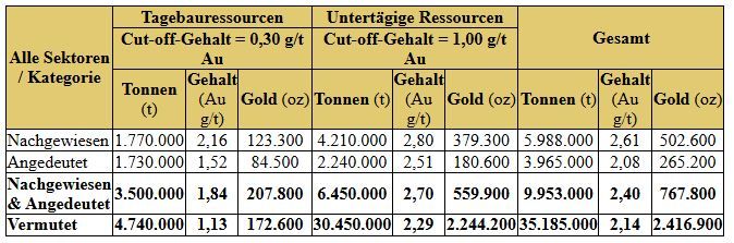 Cartier meldet bedeutendes Wachstum der Goldressource in Cadillac mit 9.953.000 Tonnen mit einem Gehalt von 2,40 g/t Au für 767.800 Unzen der Kategorien „Nachgewiesen“ und „Angedeutet“ (ein Anstieg von 7 %) und 35.185.000 Tonnen mit einem Gehalt von 2,14