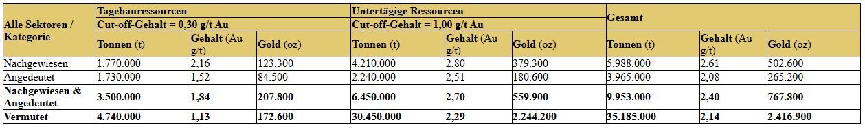 Cartier reicht technischen Bericht zur aktualisierten Mineralressourcenschätzung für das Projekt Cadillac ein
