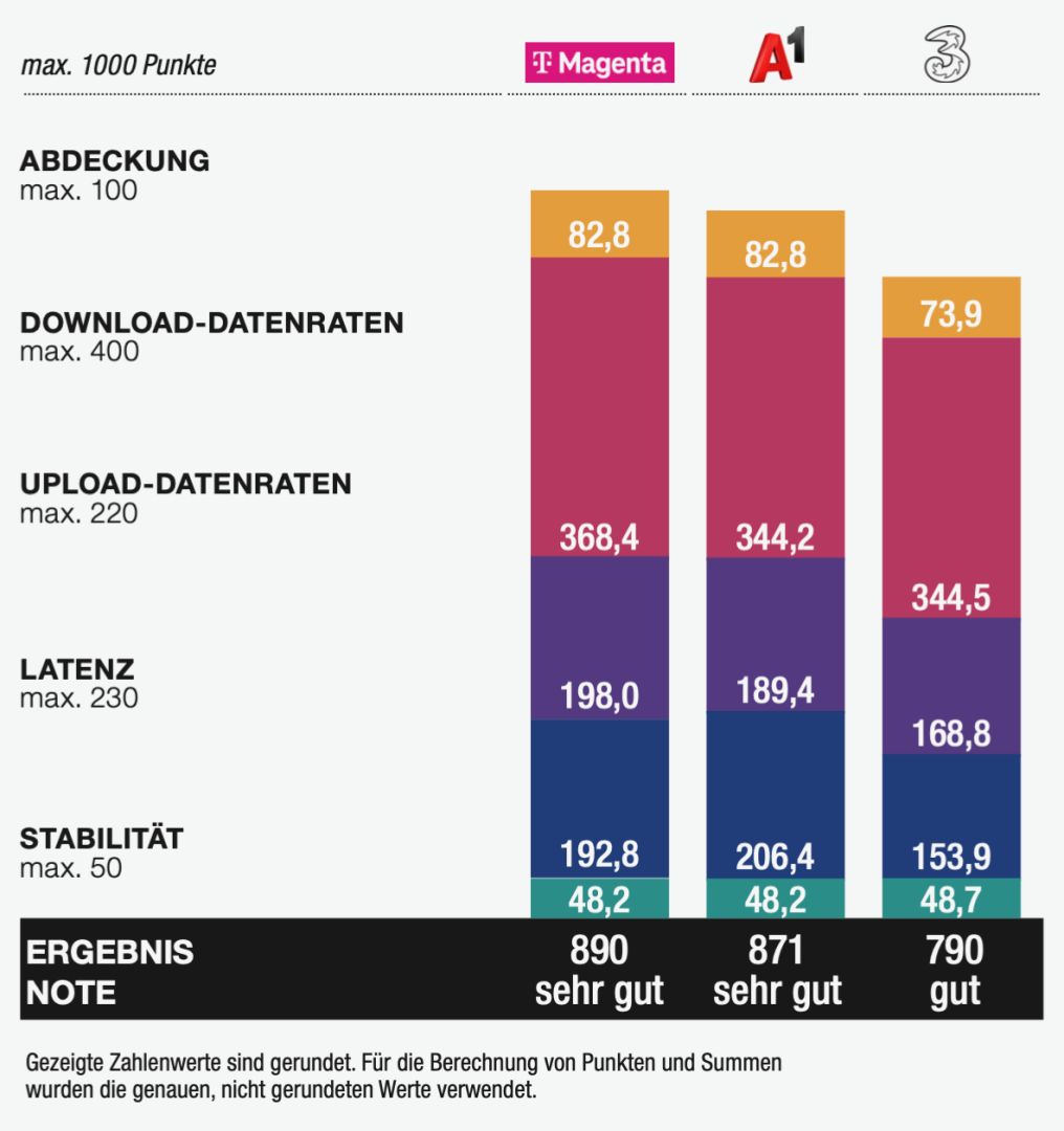 connect Breitband- und Festnetztest 2025 kürt Magenta Telekom zum bundesweiten Testsieger, Kabelplus zum regionalen Testsieger in Österreich