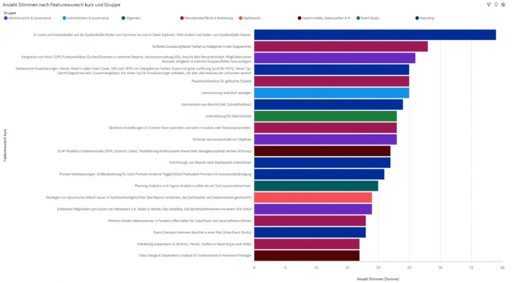 CUG Depesche 2025 Nr. 08 – Die CUG Umfrage “Was fehlt Cognos Analytics zum perfekten BI Tool” & Cognos Analytics für Hochschulen