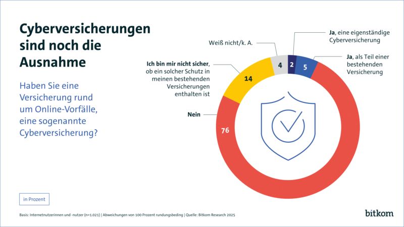 Cyberversicherung nicht sehr verbreitet