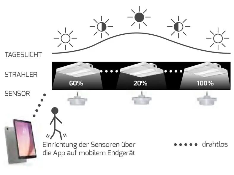Daylight Harvesting mit DOTLUX-Leuchten