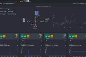 Der cFos Charging Manager als Energiemanager