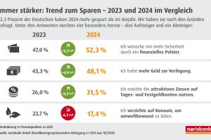 Deutsche trotzen den Krisen