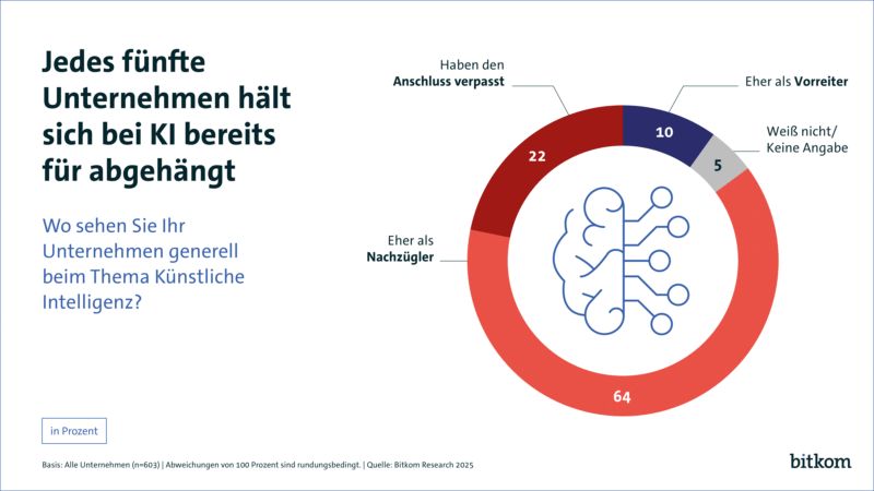 Deutsche Unternehmen sind noch unsicher mit KI