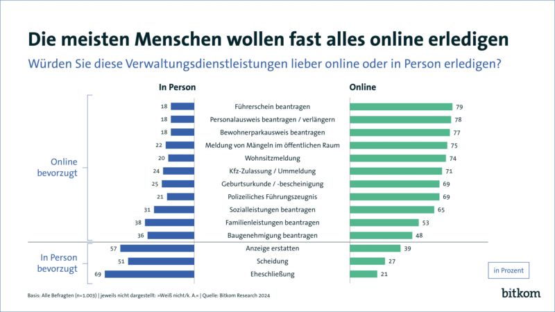 Die meisten wollen ihren Behördengang online erledigen