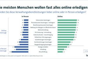 Die meisten wollen ihren Behördengang online erledigen