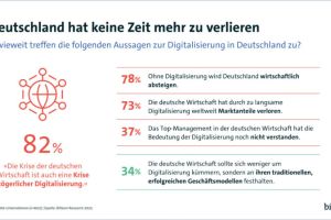 Digitalisierung der deutschen Wirtschaft kommt nur langsam voran