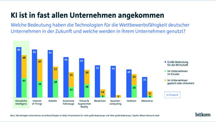 Digitalisierung der Wirtschaft: Fast jedes Unternehmen beschäftigt sich mit KI