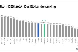 Digitalisierung: Deutschland im EU-Vergleich auf Platz 14