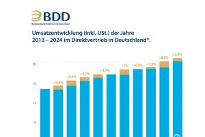 Direktvertriebsumsatz weiter auf Erfolgskurs – kontinuierliches Umsatzwachstum seit über zehn Jahren