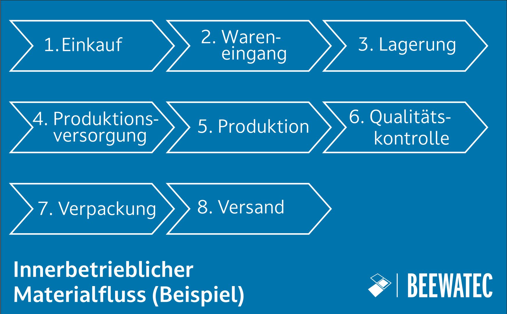 Effizienter Materialfluss in Produktion und Logistik: So optimieren Unternehmen ihre innerbetrieblichen Prozesse nachhaltig