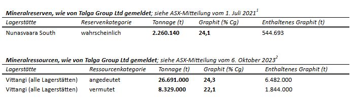 EMX meldet Fortschritte bei seiner Graphit-Royalty in Vittangi, Schweden