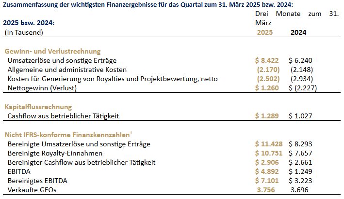 EMX Royalty gibt Geschäftsergebnis für das erste Quartal 2025 bekannt und verzeichnet bedeutenden Zuwachs bei den Royalty-Einnahmen, den bereinigten Royalty-Einnahmen und dem bereinigten EBITDA