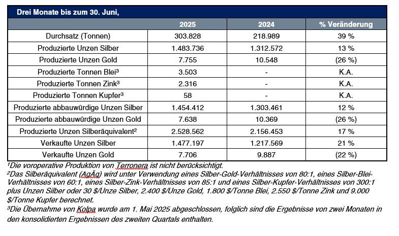 Endeavour Silver produziert im 2. Quartal 2025 1.483.736 Unzen Silber und 7.755 Unzen Gold (2,5 Mio. Unzen Silberäquivalent)