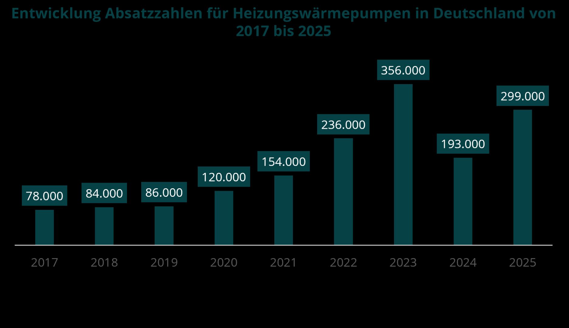 Energiemarktreport 2026 erschienen: Wettbewerb verschärft sich – Wärmepumpe und E-Mobilität gewinnen an Dynamik
