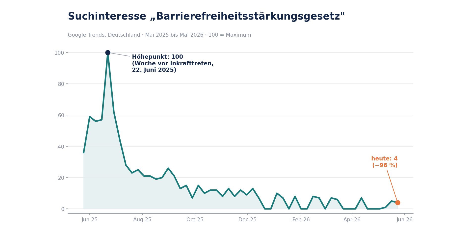 Erst vergessen, dann rückwärts: Was aus dem Barrierefreiheitsgesetz wurde, als alle wegschauten
