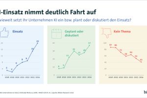 Erstmals beschäftigt sich mehr als die Hälfte der Unternehmen mit KI