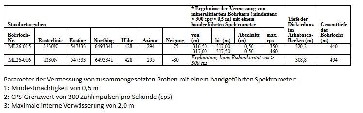 F4 und UraniumX melden anomale Radioaktivität bei Murphy
