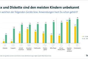 Fax und Diskette sind den meisten Kindern unbekannt