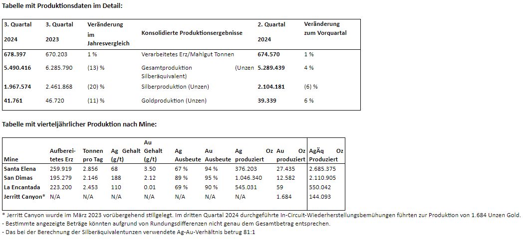 First Majestic produziert 5,5 Mio. Unzen AgÄq im 3. Quartal 2024 – bestehend aus 2,0 Mio. Unzen Silber und 41.761 Unzen Gold