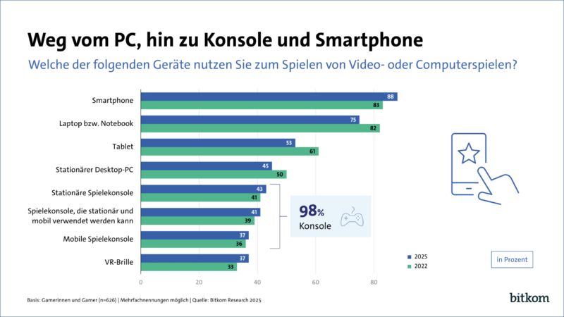 Frauen zocken mehr als Männer