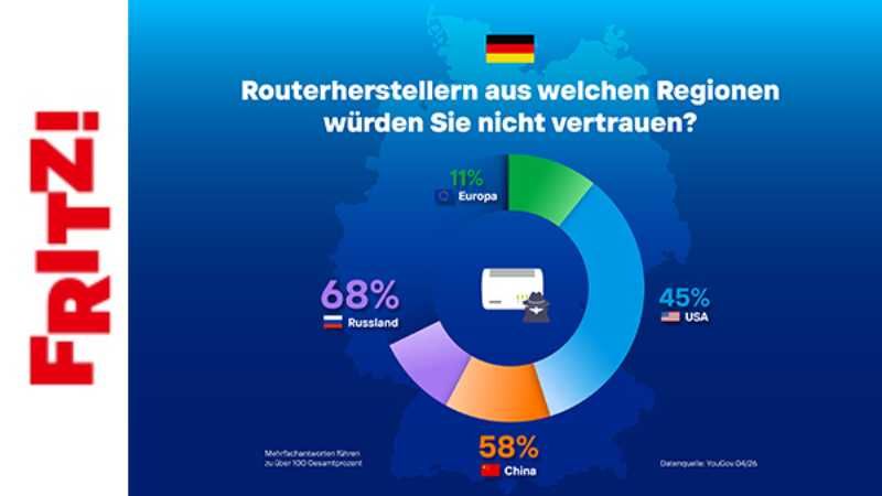 Fritz! – YouGov-Studie – Hohes Misstrauen in nicht-europäische Router