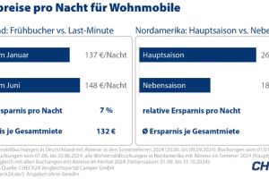 Frühbuchende sparen im Schnitt 132 Euro bei Miet-Wohnmobilen