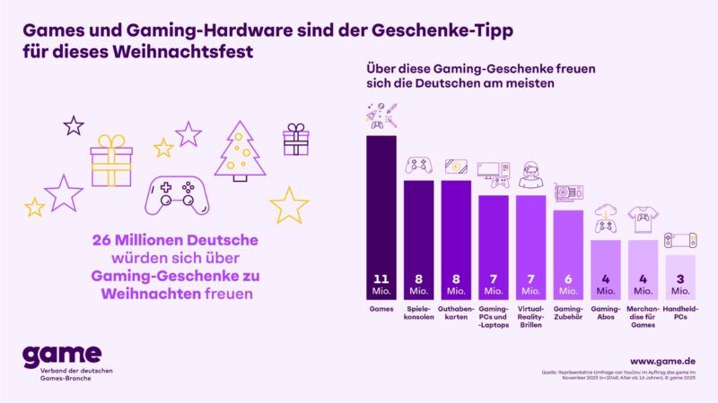 Games und Gaming-Hardware sind der Geschenke-Tipp für dieses Weihnachtsfest