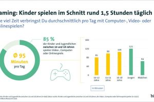 Gaming-Gewohnheiten: Kinder & Jugendliche verbringen täglich etwa 1,5 Stunden mit Spielen